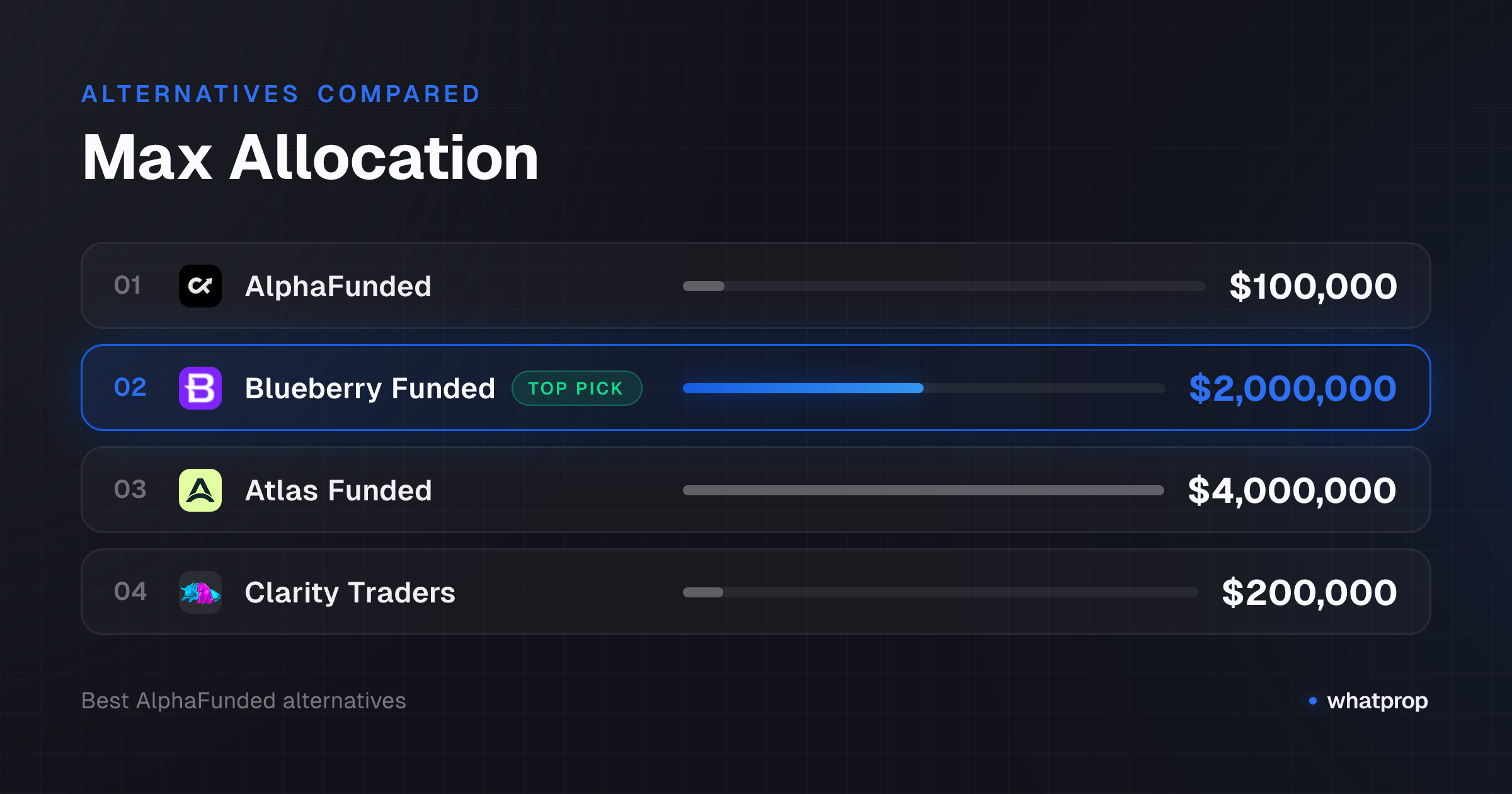 Infographic: Max Allocation compared across AlphaFunded, Blueberry Funded, Atlas Funded, Clarity Traders, Blue Guardian, Bullwaves, Aqua Funded